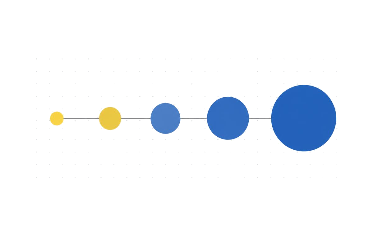 Five circles growing along a single line, from learning to advisory
